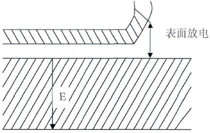 出現(xiàn)在介質(zhì)表面的局部放電